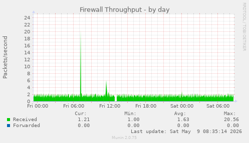Firewall Throughput