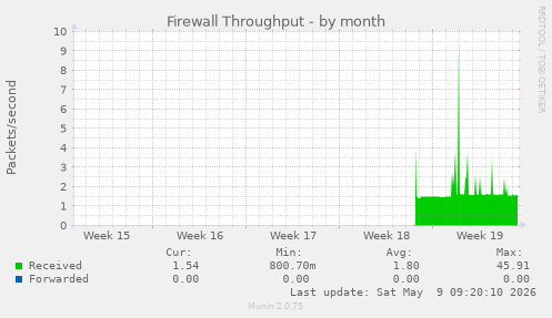 Firewall Throughput
