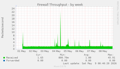 Firewall Throughput