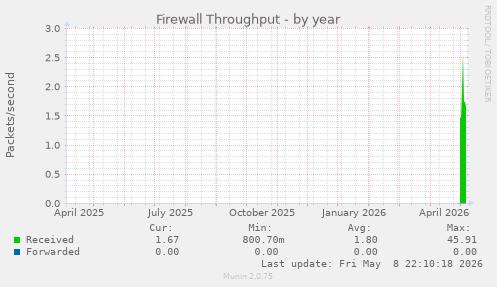 Firewall Throughput