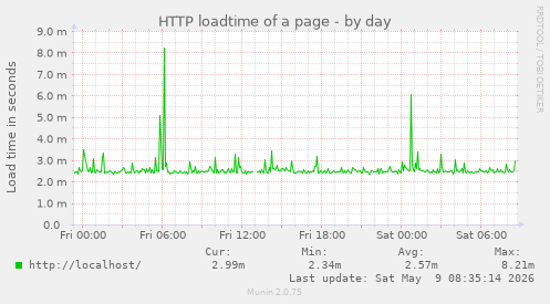 HTTP loadtime of a page