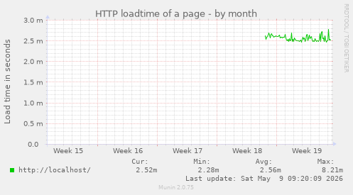 HTTP loadtime of a page
