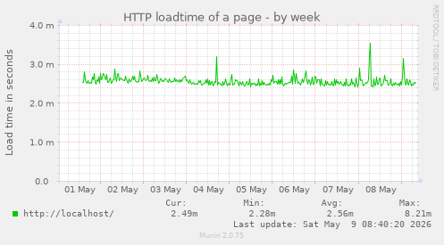 HTTP loadtime of a page