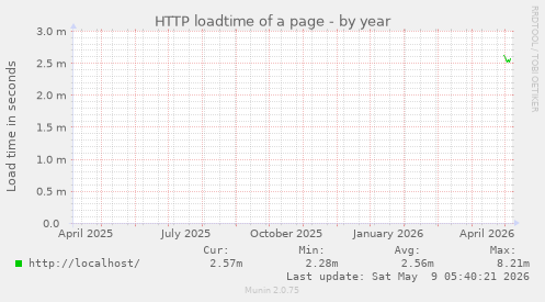 HTTP loadtime of a page