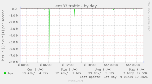 ens33 traffic