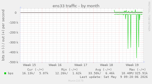 ens33 traffic