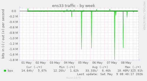 ens33 traffic
