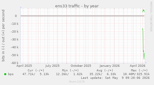 ens33 traffic
