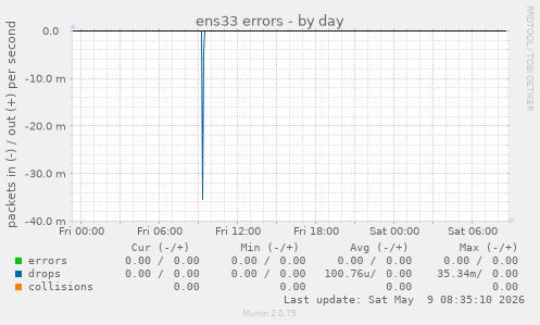 ens33 errors