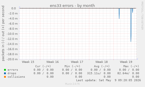ens33 errors
