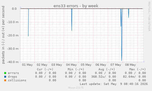 ens33 errors