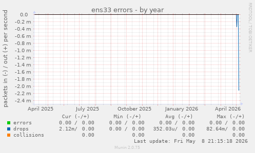 ens33 errors