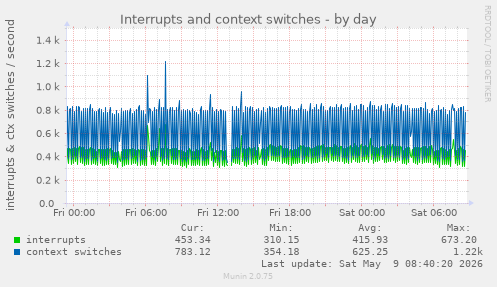 Interrupts and context switches