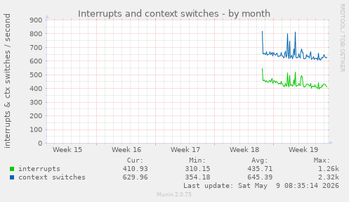 Interrupts and context switches