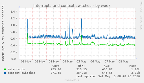 Interrupts and context switches
