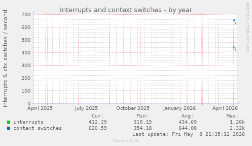 Interrupts and context switches
