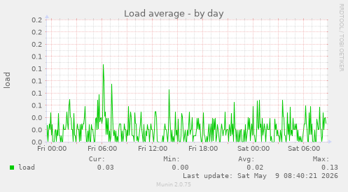 Load average