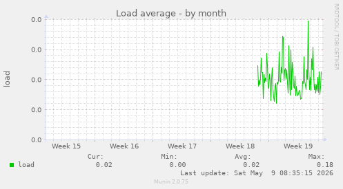 Load average