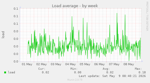 Load average