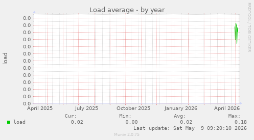 Load average