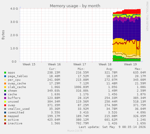 Memory usage