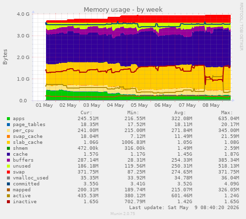 Memory usage