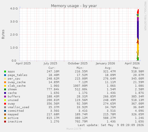 Memory usage