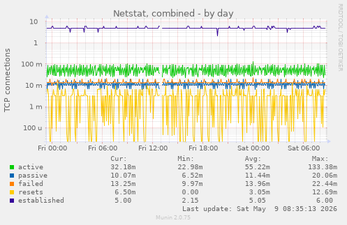 Netstat, combined