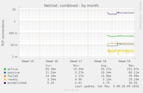 Netstat, combined