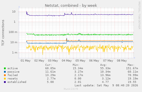 Netstat, combined