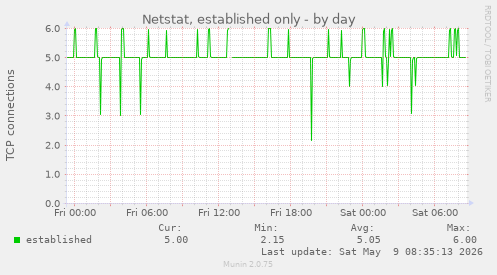 Netstat, established only