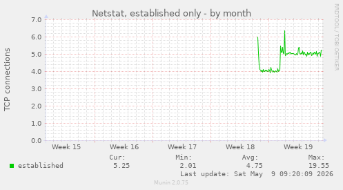 Netstat, established only