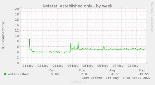 Netstat, established only