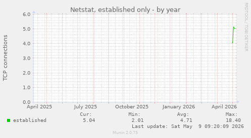 Netstat, established only