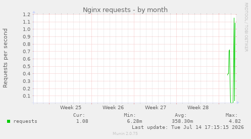 Nginx requests