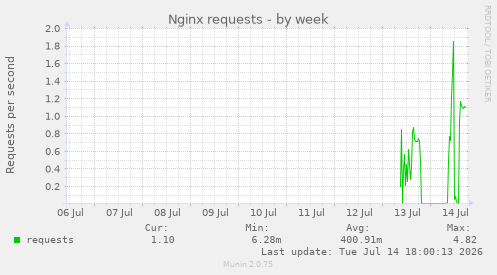 Nginx requests