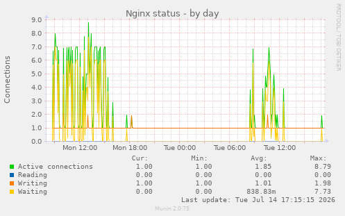 Nginx status