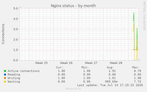 Nginx status