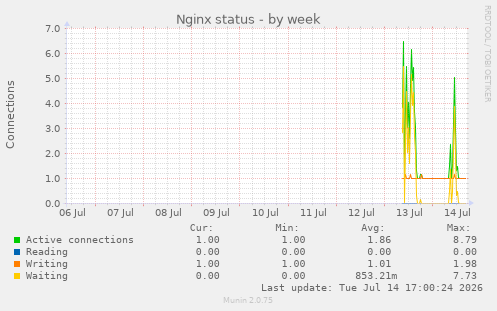 Nginx status
