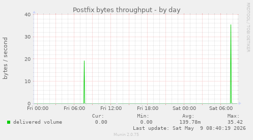 Postfix bytes throughput