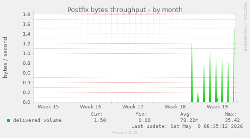 Postfix bytes throughput