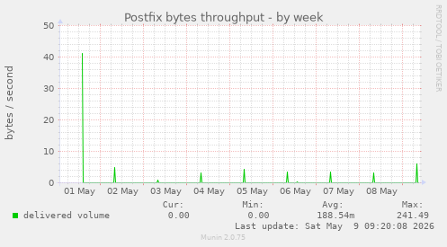 Postfix bytes throughput