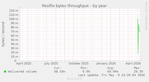 Postfix bytes throughput