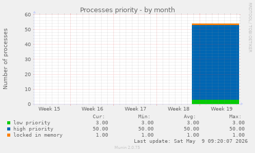 Processes priority