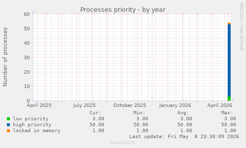 Processes priority