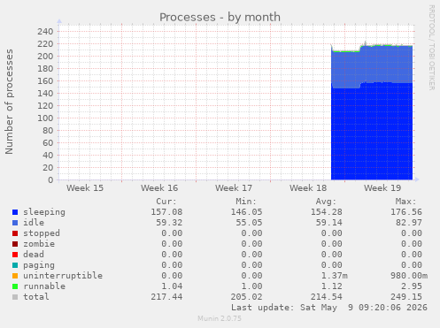 Processes