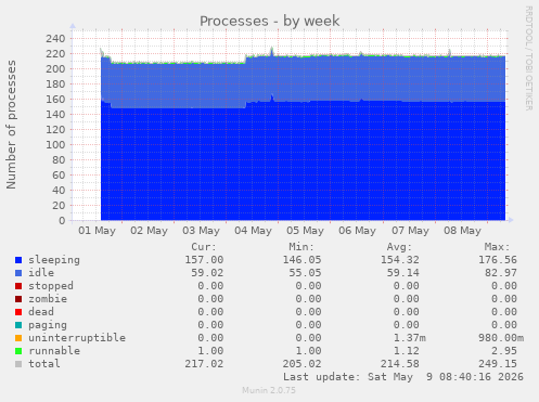 Processes
