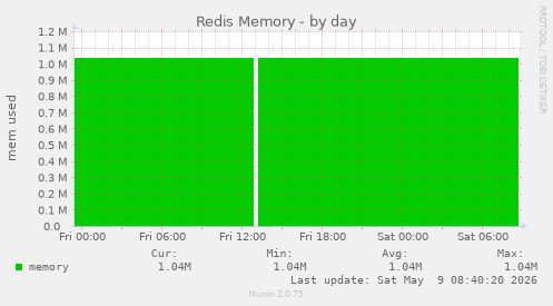 Redis Memory