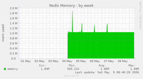 Redis Memory