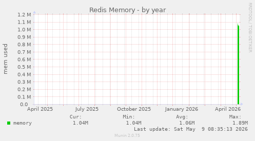 Redis Memory